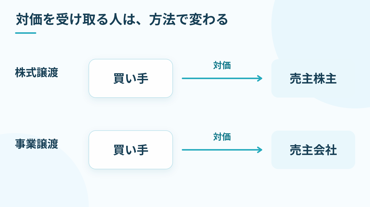 株式譲渡の対価は売主株主へ、事業譲渡の対価は売主会社へ支払われる概念図。