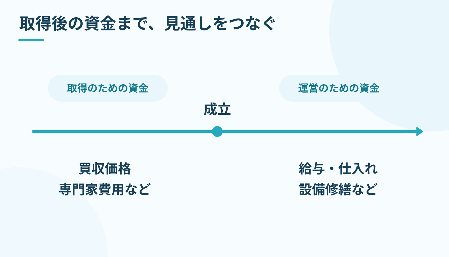 買収価格と専門家費用に加え、成立後の給与、仕入れ、設備修繕などの運営資金を見込む。