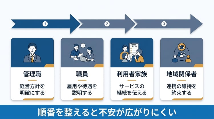 ステークホルダーへの説明順序を整理した図