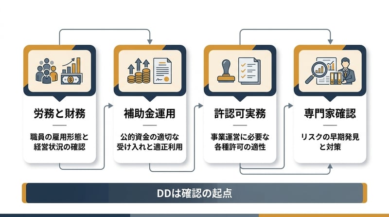 DDで追加確認したい4つの論点を整理した図