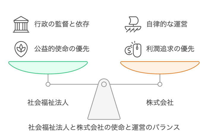社会福祉法人の公益的役割と政策との関係を示した図