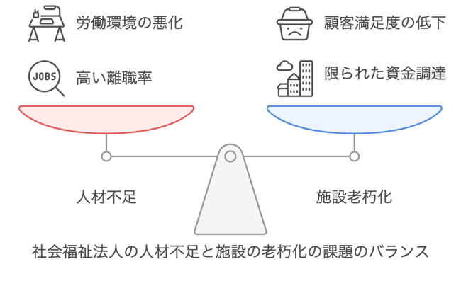 1.2社会福祉法人の課題