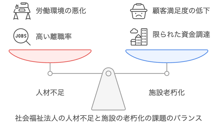 1.2社会福祉法人の課題