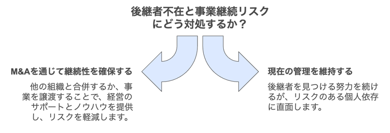 1.3事業継続リスク