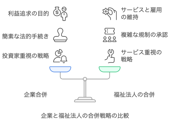 2.1合併戦略の比較