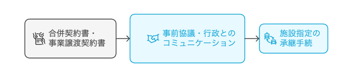 3.1合併の流れ-1