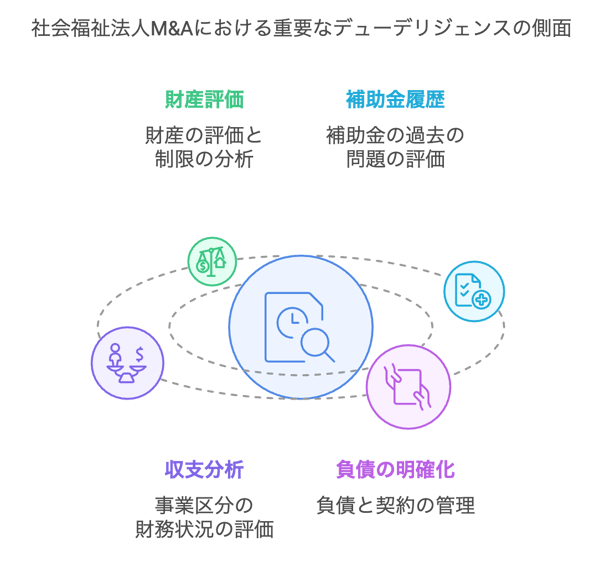 図1: 財務DDで確認する論点