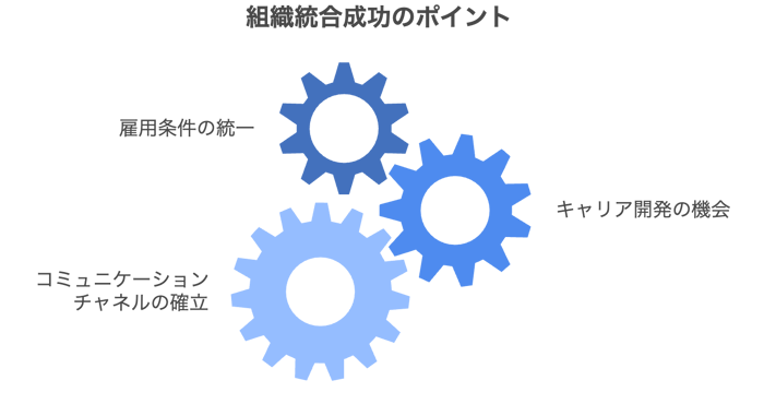 6.1組織統合のポイント