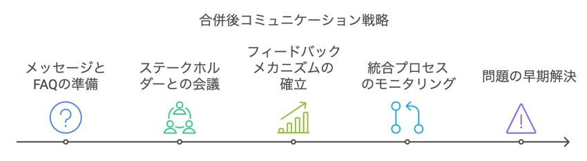 統合時のコミュニケーション戦略を整理した図