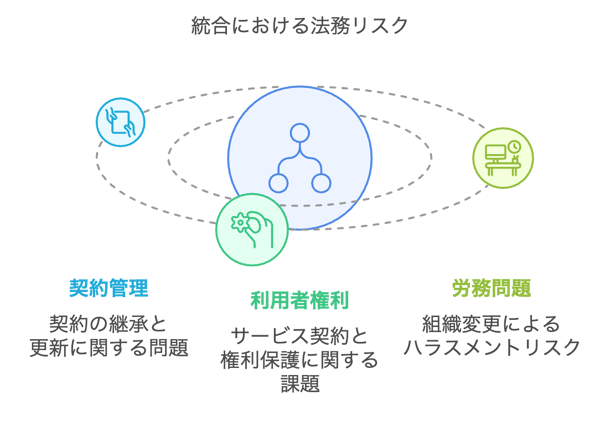 7.1統合における法務リスク