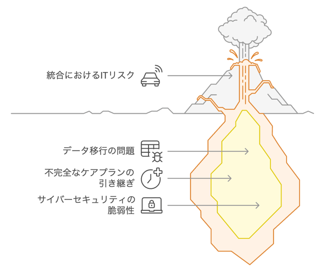 7.2統合におけるITリスク