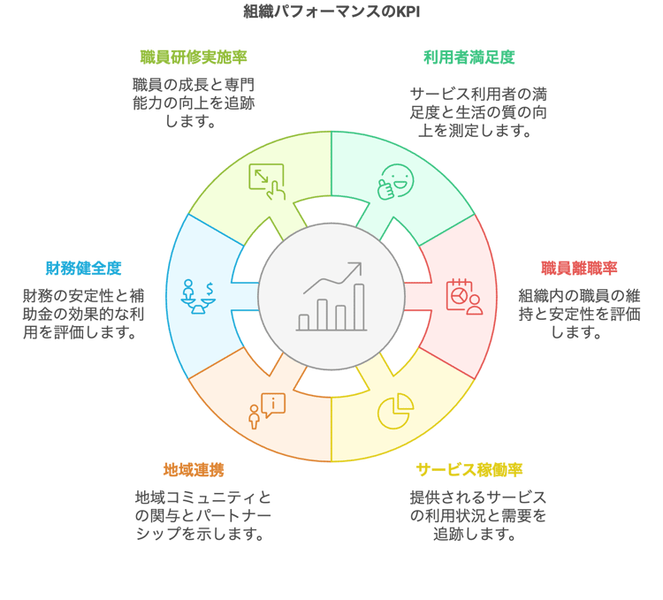 9.1組織パフォーマンスのKPI