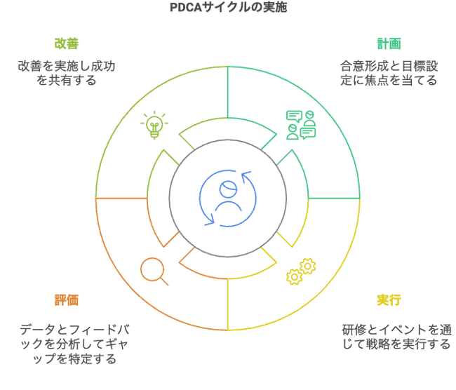 9.2PDCAサイクル