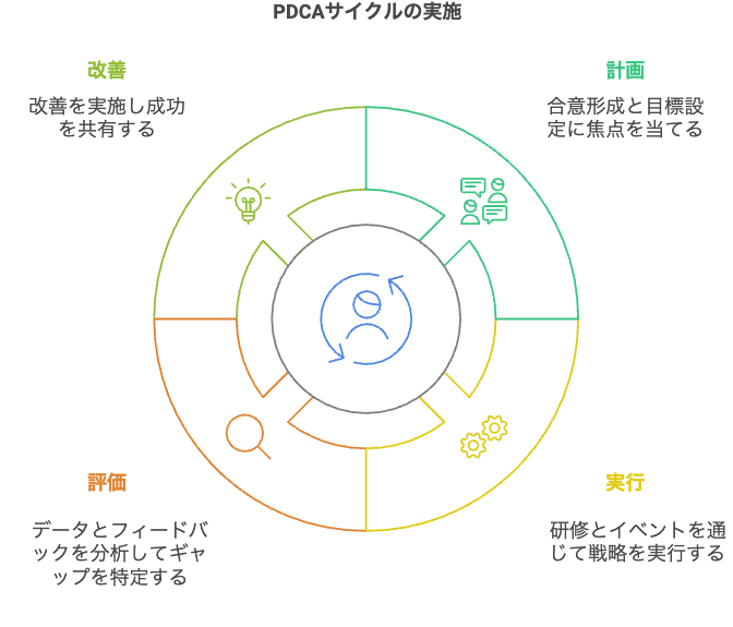 9.2PDCAサイクル