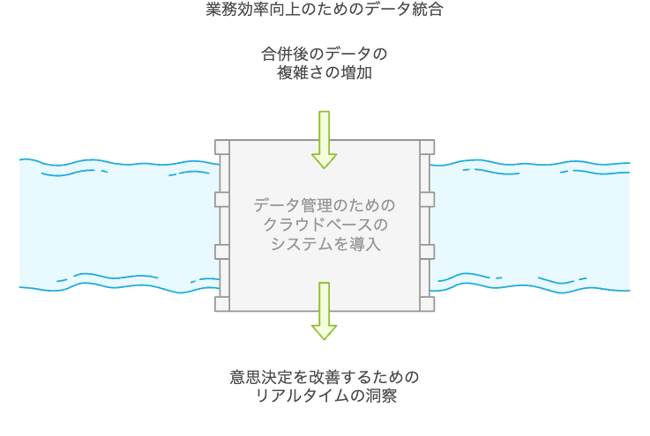 9.3データ統合