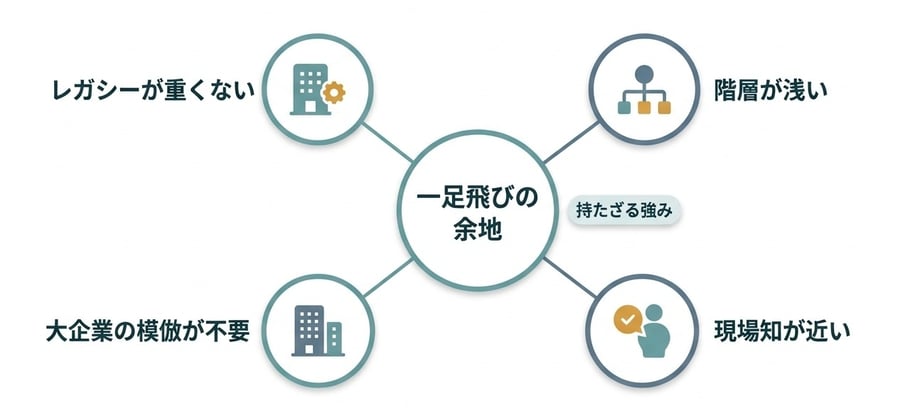 東北の中小企業に一足飛びの余地がある理由を整理した図