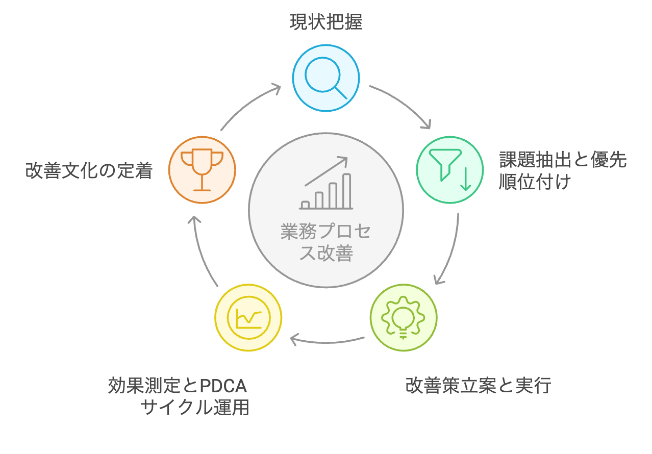 1.1業務プロセス改善サイクル