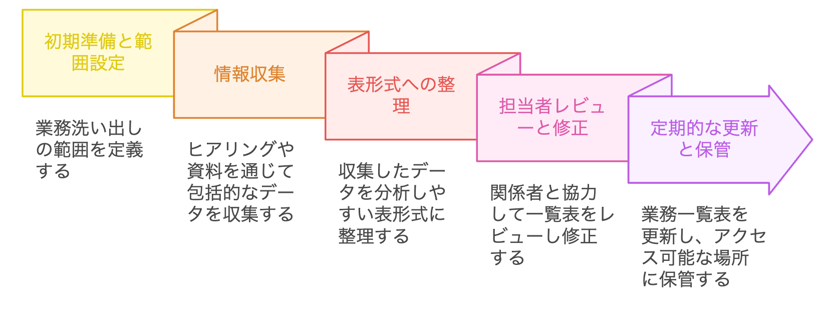 2.業務一覧表作成プロセス