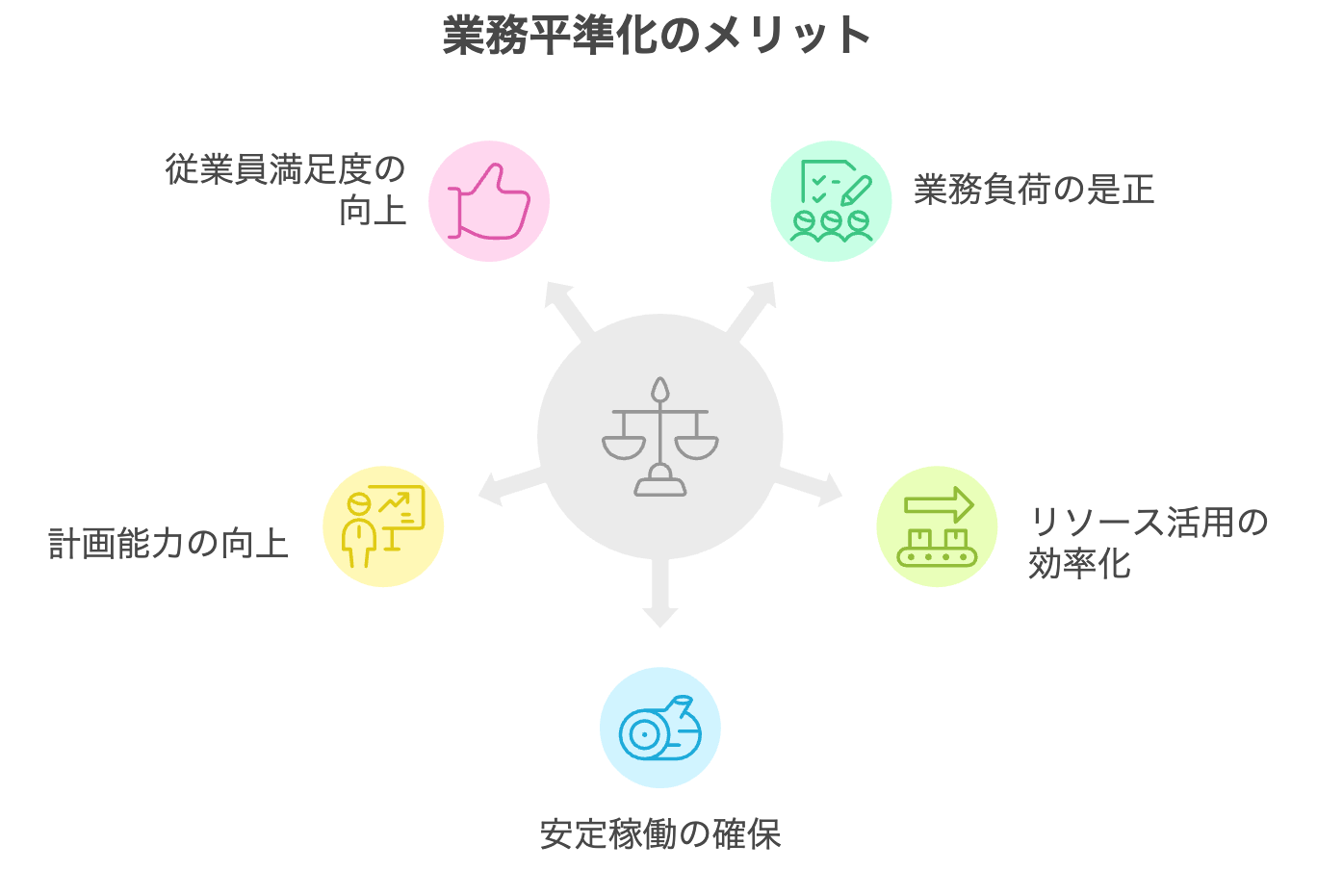 4.2業務平準化のメリット