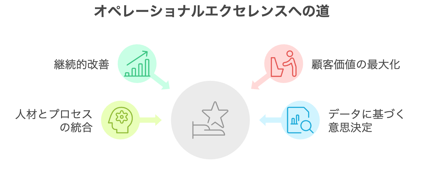 6.1オペレーショナルエクセレンスへの道