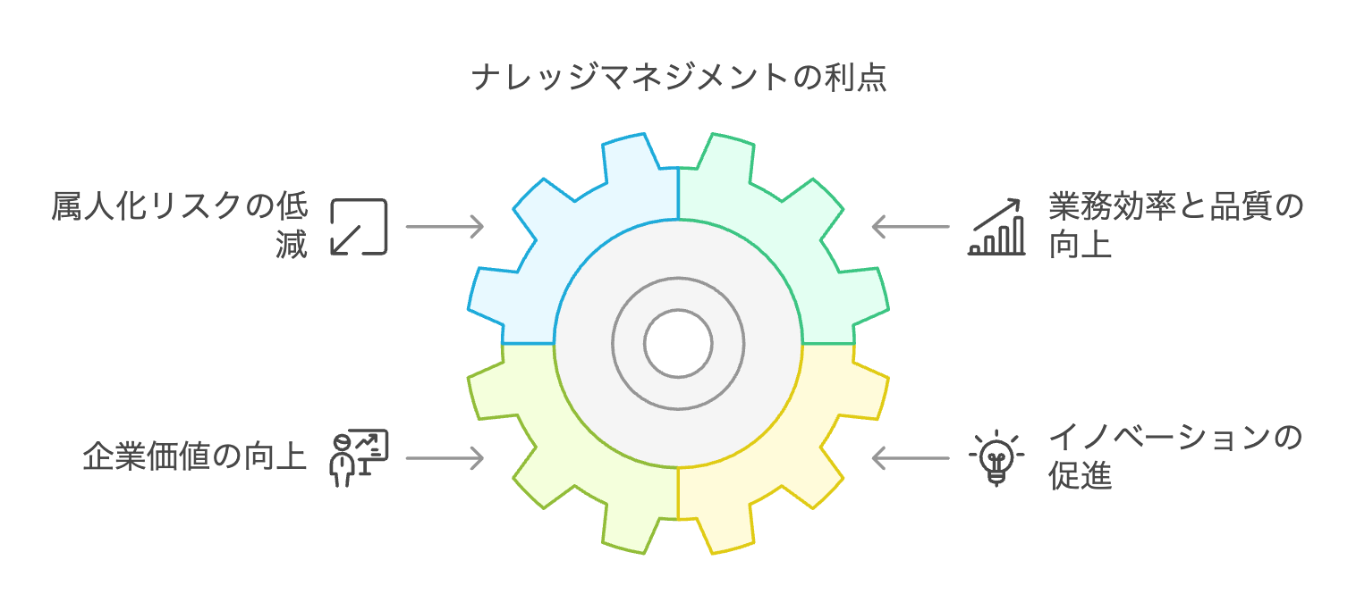 7.2ナレッジマネジメントの利点