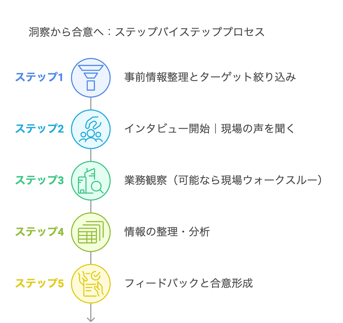 8.1洞察から合意へステップバイステッププロセス