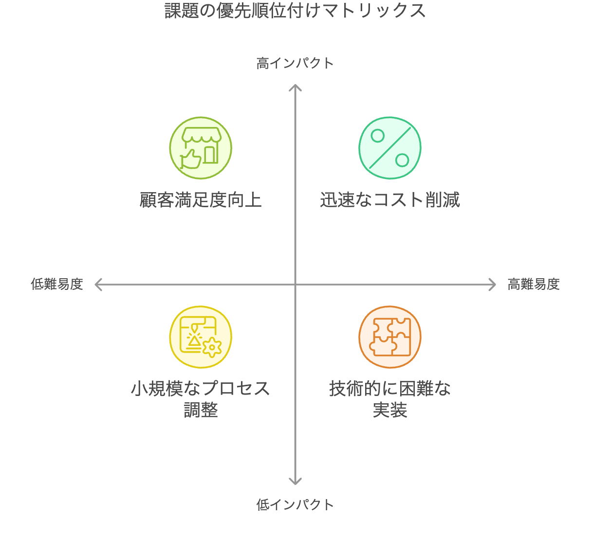 8.2課題の優先順位付けマトリックス