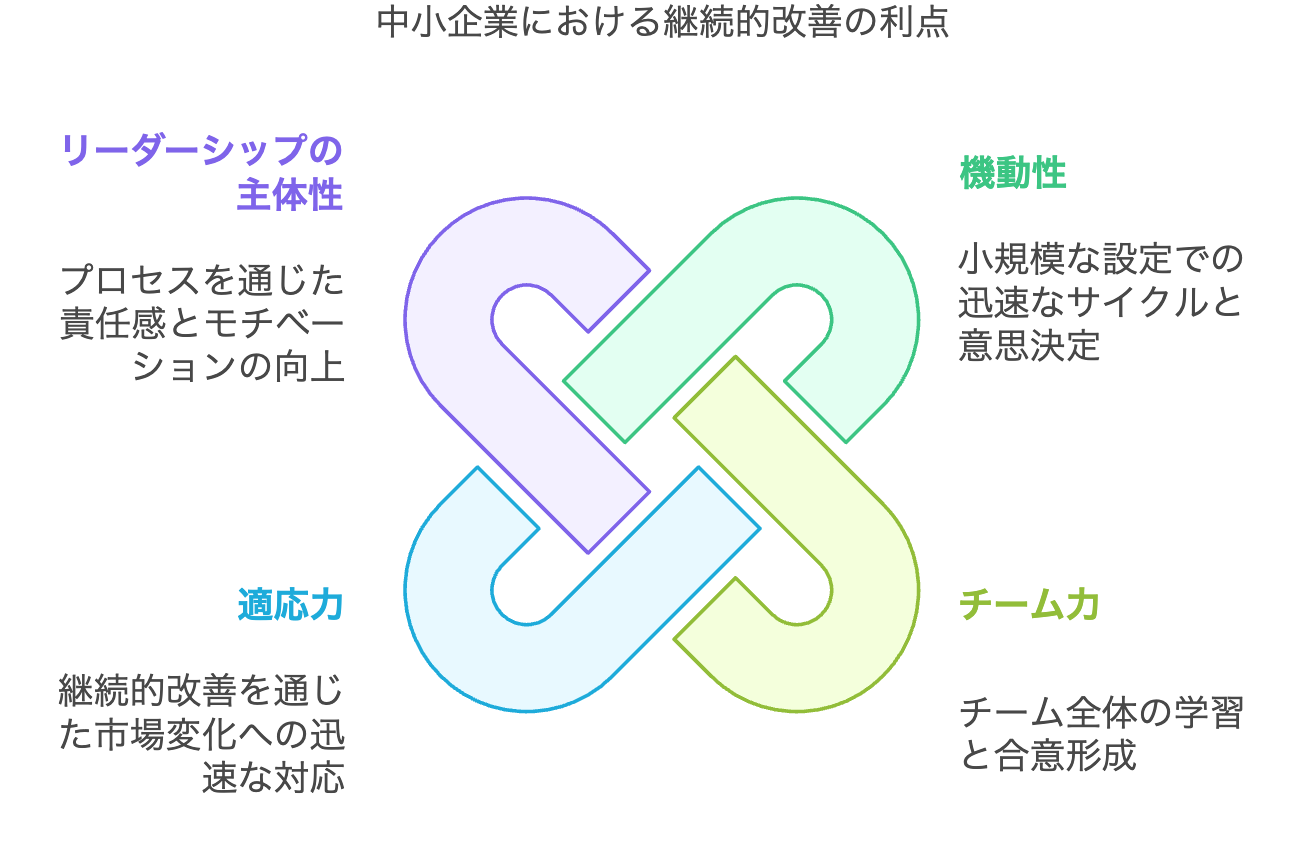 9.2中小企業における継続的改善の利点