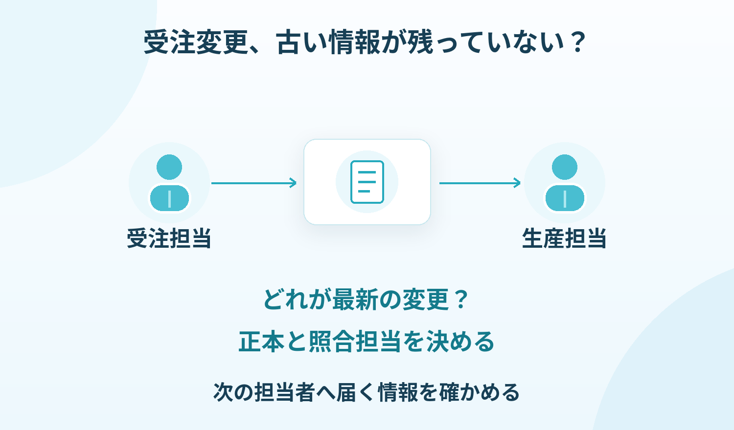 自社で確認する場面。受注担当と生産担当が同じ変更情報を見て、正本・照合担当・並行運用を終える条件を確かめる。