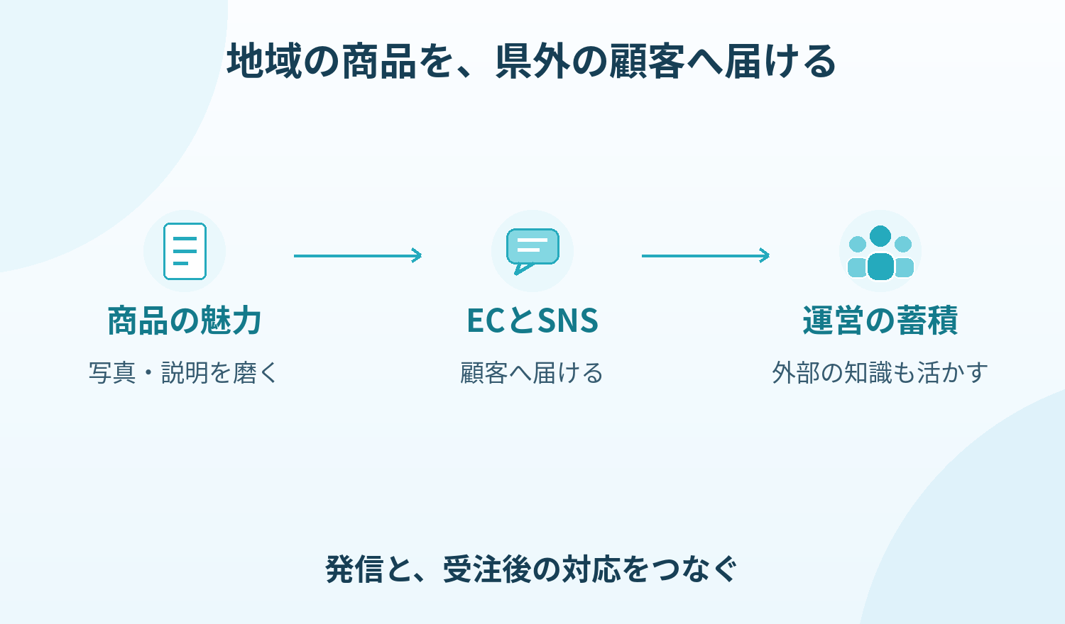 企業Bは商品の魅力を伝えるECサイトとSNSを運営し、外部の知識を取り入れた。発信だけでなく運営を社内へ蓄積した。