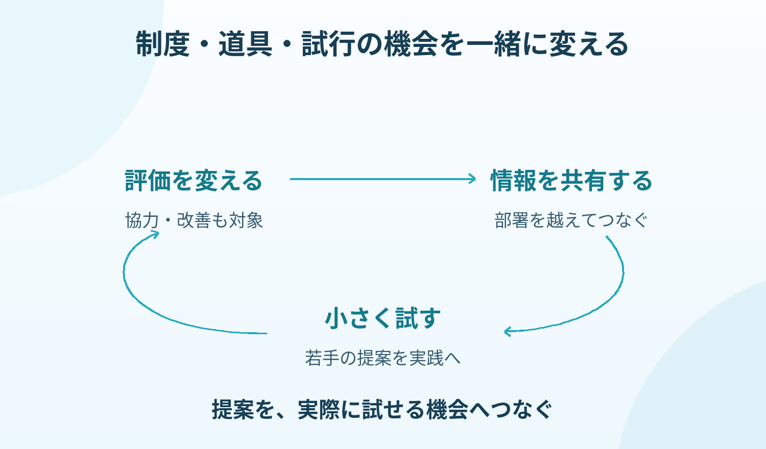 企業Cは協力や改善を評価に加え、社内SNSと若手の試作プロジェクトを組み合わせた。提案を実際に試せる機会へつなげた。