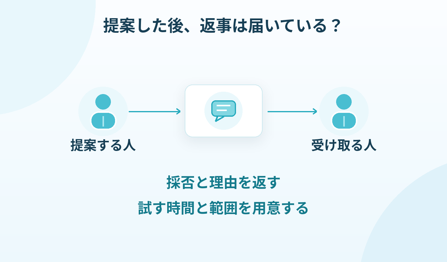 自社で確認する場面。社員の提案に、受け取る人・採否を返す期限・試す範囲が決まっているかを確かめる。