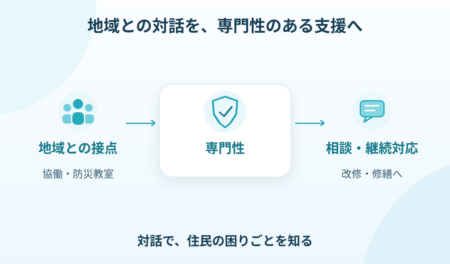 企業Dは地域との協働や防災教室を通じて接点を増やし、改修の相談やアフターサービスへ専門性を活かした。