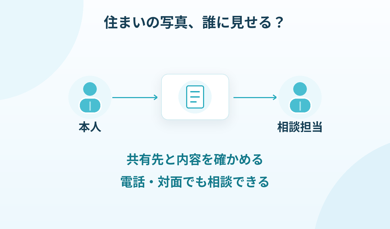 自社で確認する場面。住まいの写真や動画を家族へ共有する前に、本人と共有先・内容を確かめる。電話や対面の相談方法も残す。