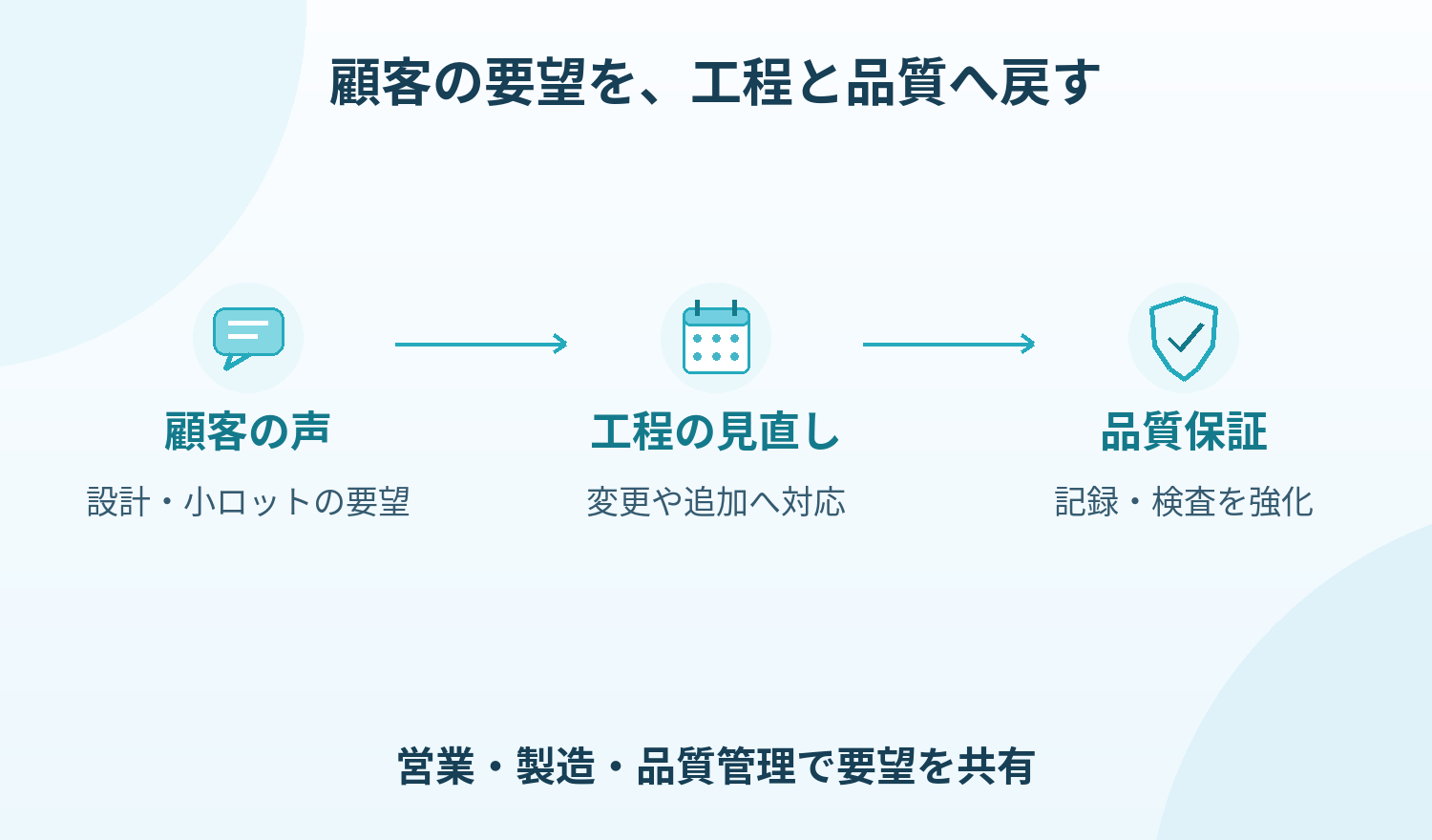 企業Eは営業・製造・品質管理で顧客の声を聞き、工程の見える化と品質保証を強化した。品質・納期・柔軟な対応を選ばれる理由へつなげた。