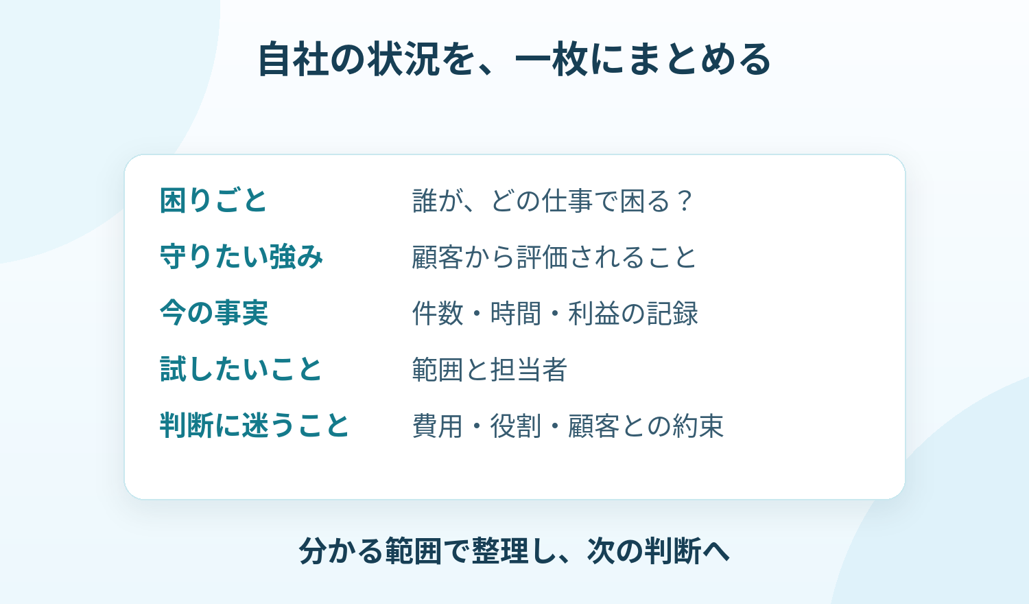 困りごと、守りたい強み、今の事実、試したいこと、判断に迷うことを整理する。分からない点を次に調べる対象とし、試す範囲を選ぶ。