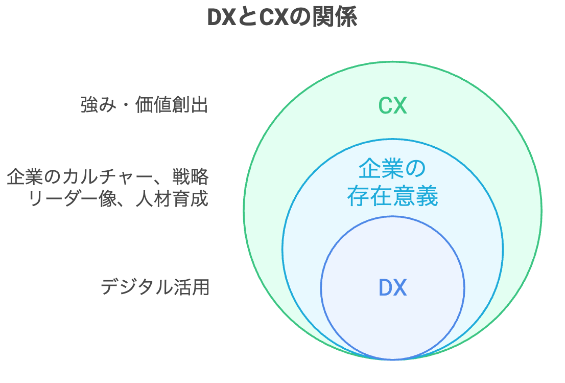 1.2DXとCXの関係