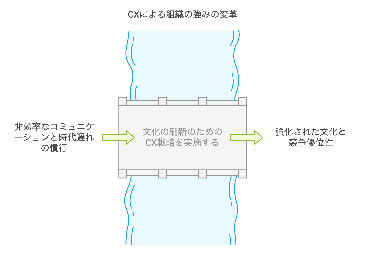 1.3CXによる組織の強みの変革