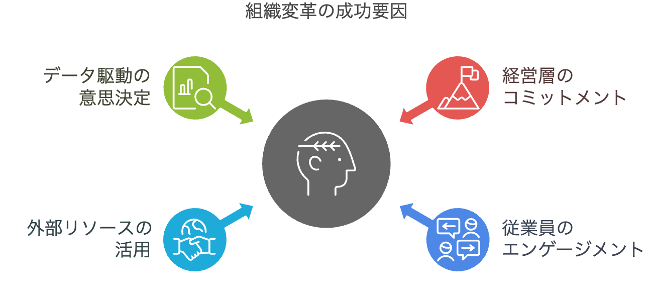 1.4組織変革の成功要因