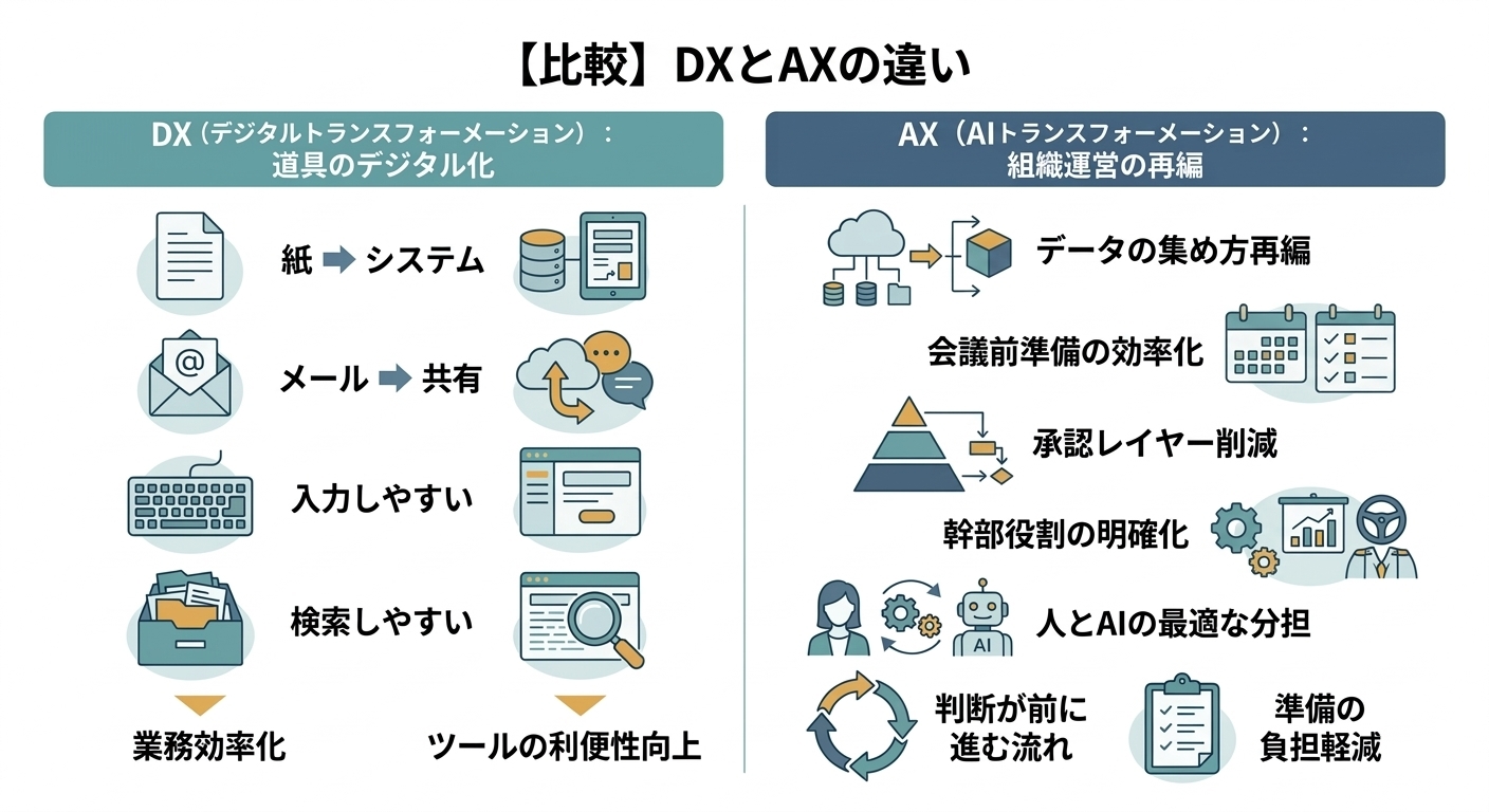 DXとAXの違いを比較した図