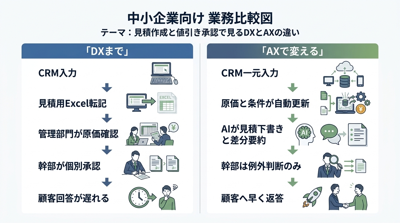 見積作成と値引き承認で、DXまでとAXで変える後の違いを比較した図