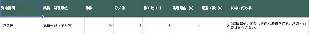 原本の時間比較シート。24件、15分、総工数6時間、処理可能4時間、超過2時間の記入例