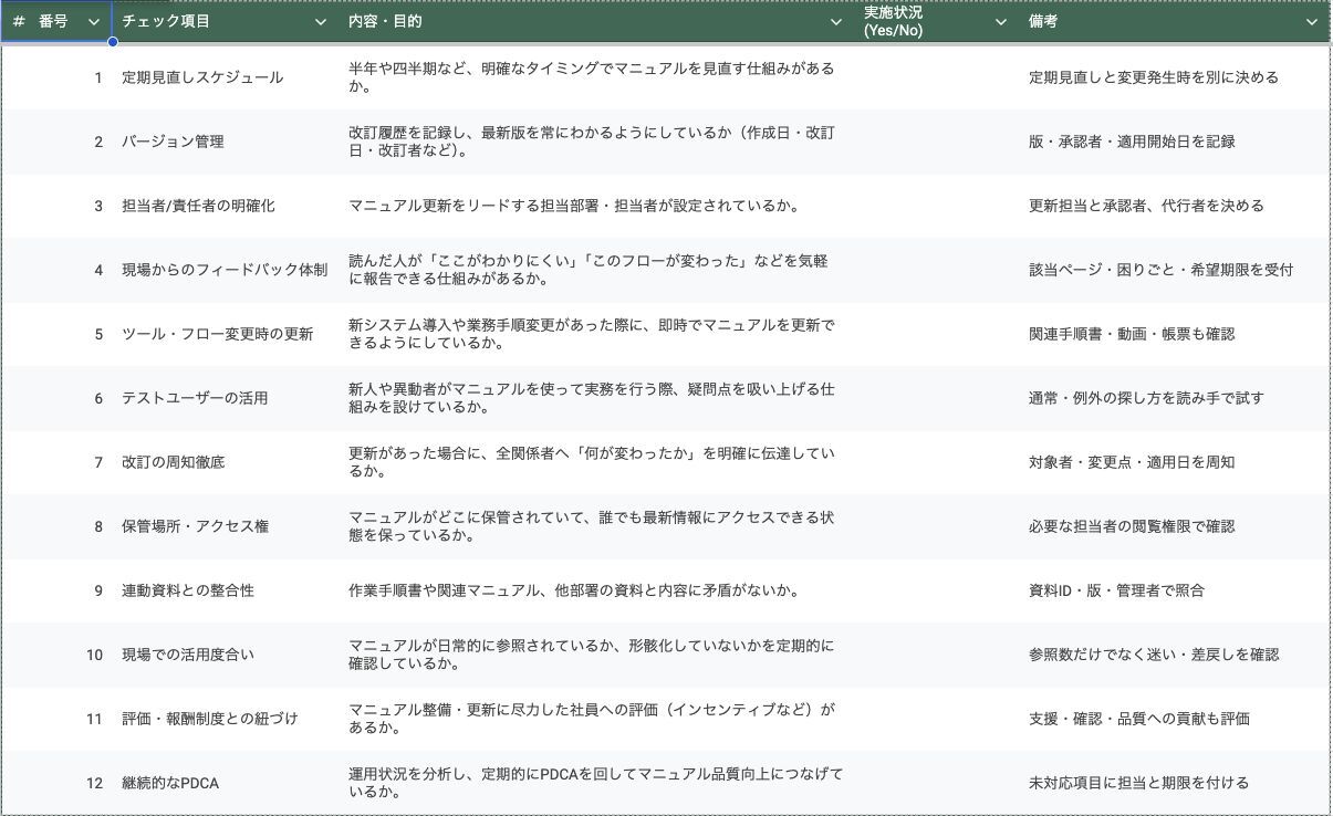 十二項目と実施状況欄を保持したメンテナンス原本