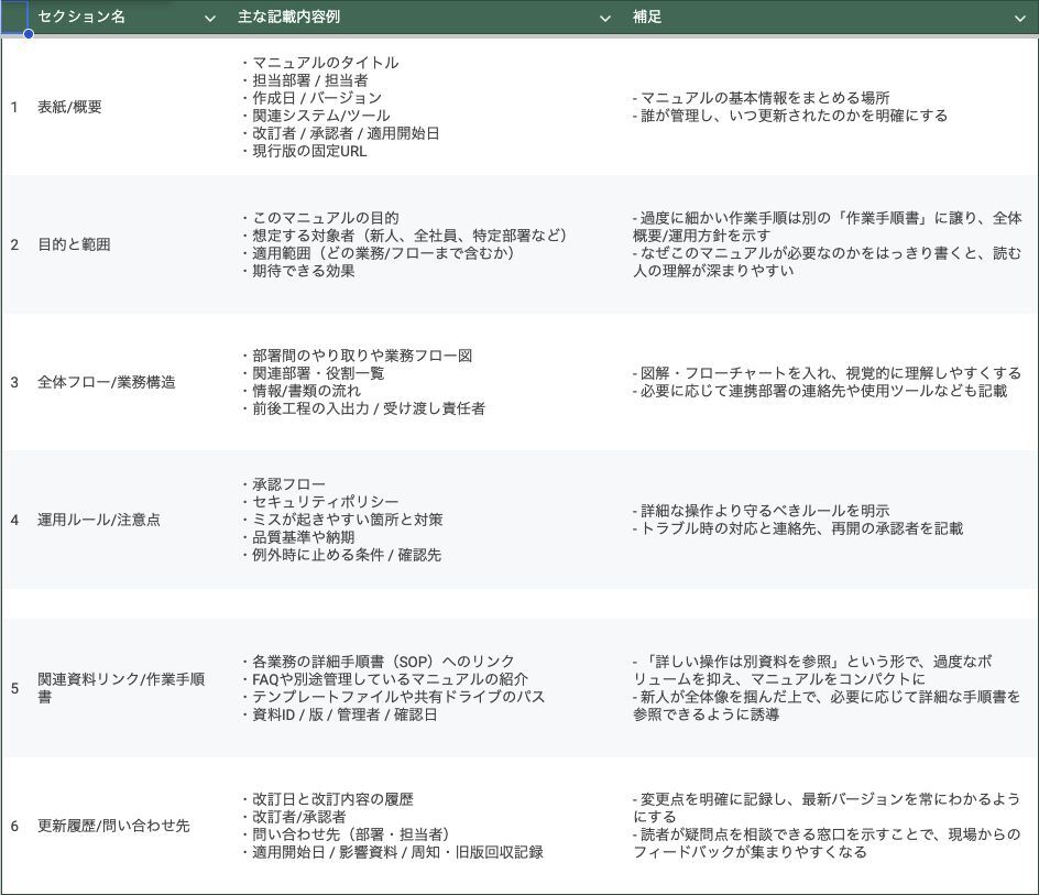 六セクションを保持し、承認者・適用日・関連資料の版管理を追加したマニュアル原本