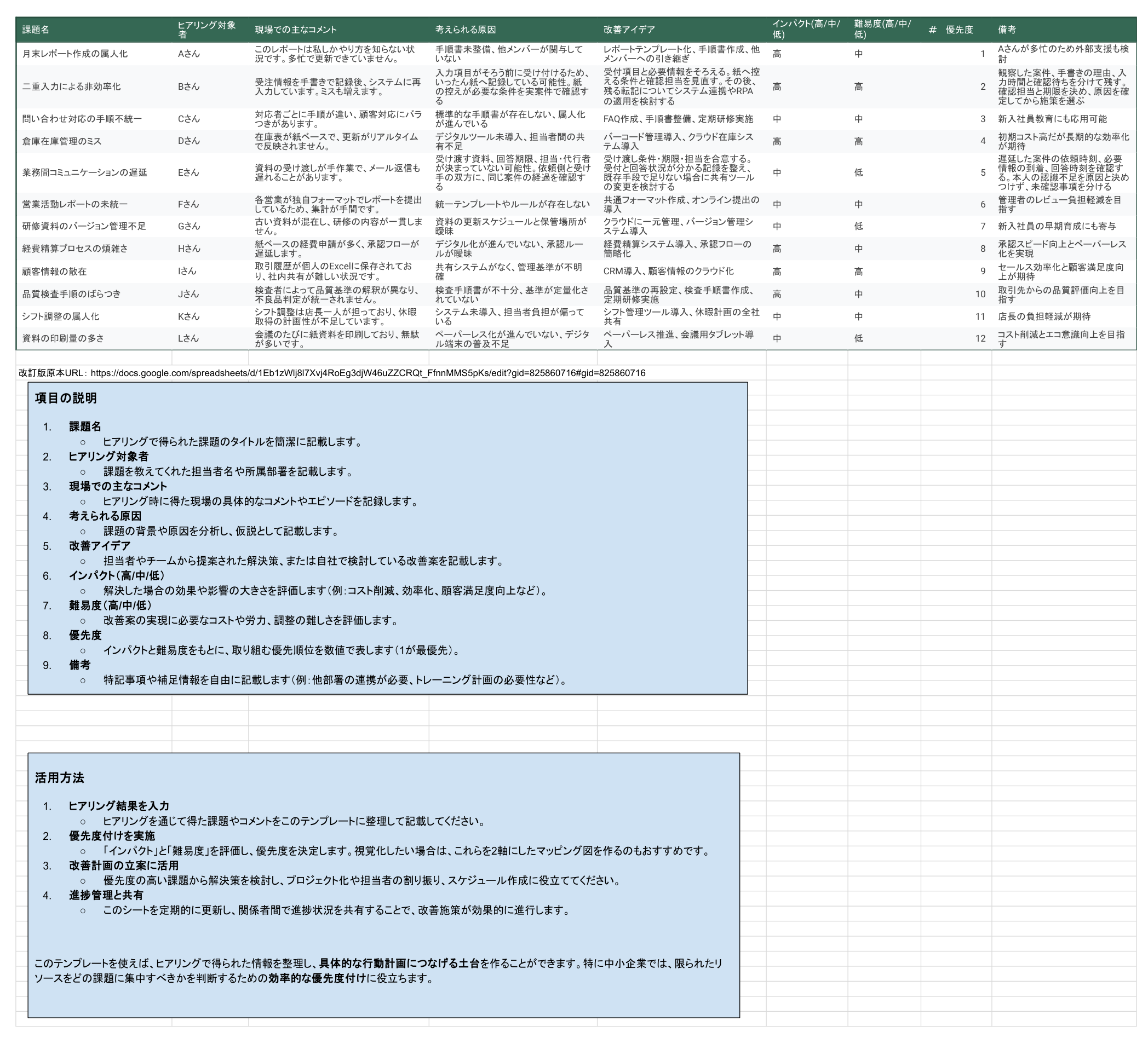ヒアリング結果整理シート原本。課題、対象者、コメント、原因、改善案、インパクト、難易度、優先度、備考の9列と12件の記入例