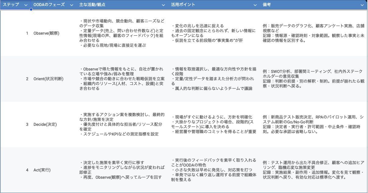 更新したOODA原本の全項目と判断条件