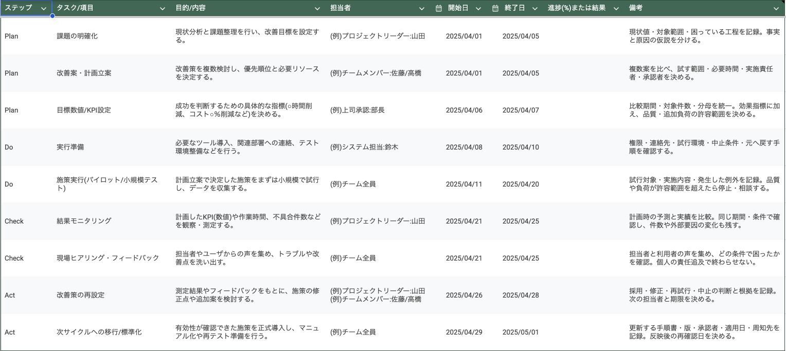 更新したPDCA原本の全項目と判断条件