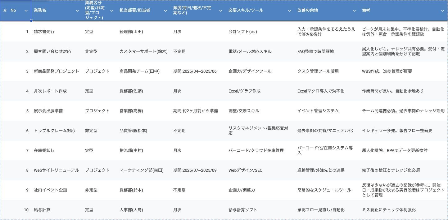 業務分類テンプレート原本の8項目と10件の記入例。受付と判断の分離、自動化前の確認条件を備考に追記