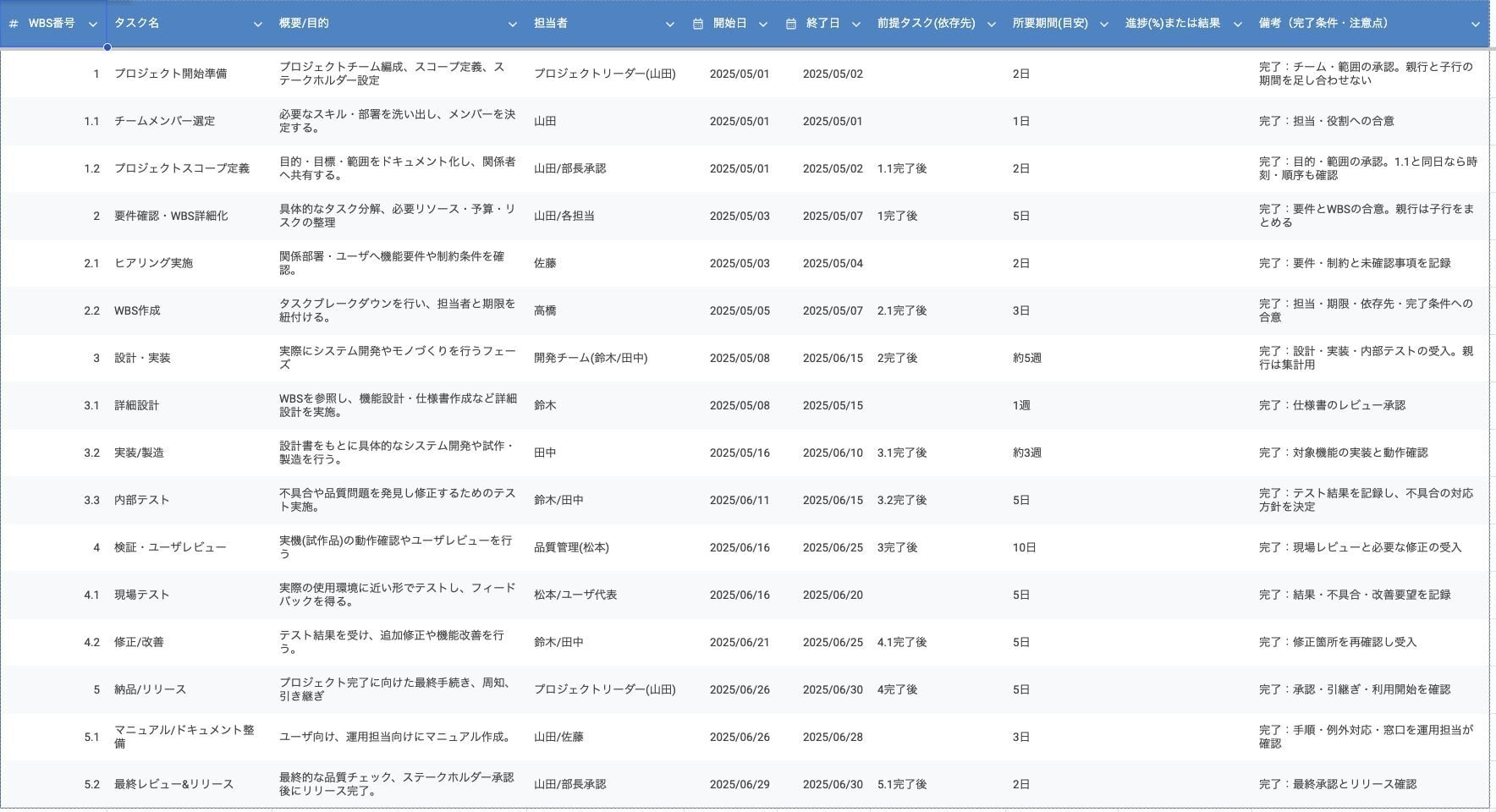 WBS原本の親子タスク16行と10項目。担当・日程・依存関係・進捗・完了条件を並べた記入例
