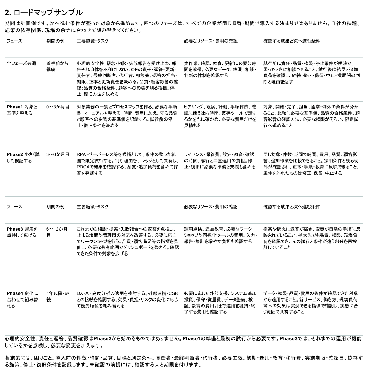 全フェーズ共通の条件と四つのフェーズを示すロードマップ主表
